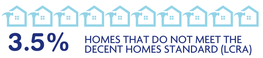 Homes that do not meet the Decent Homes Standard