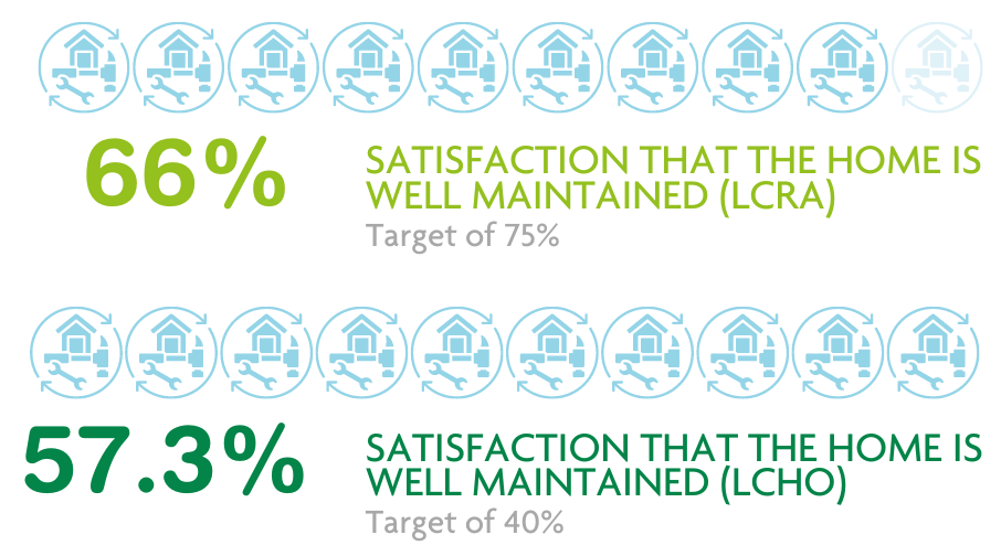 Satisfaction that the home is well maintained