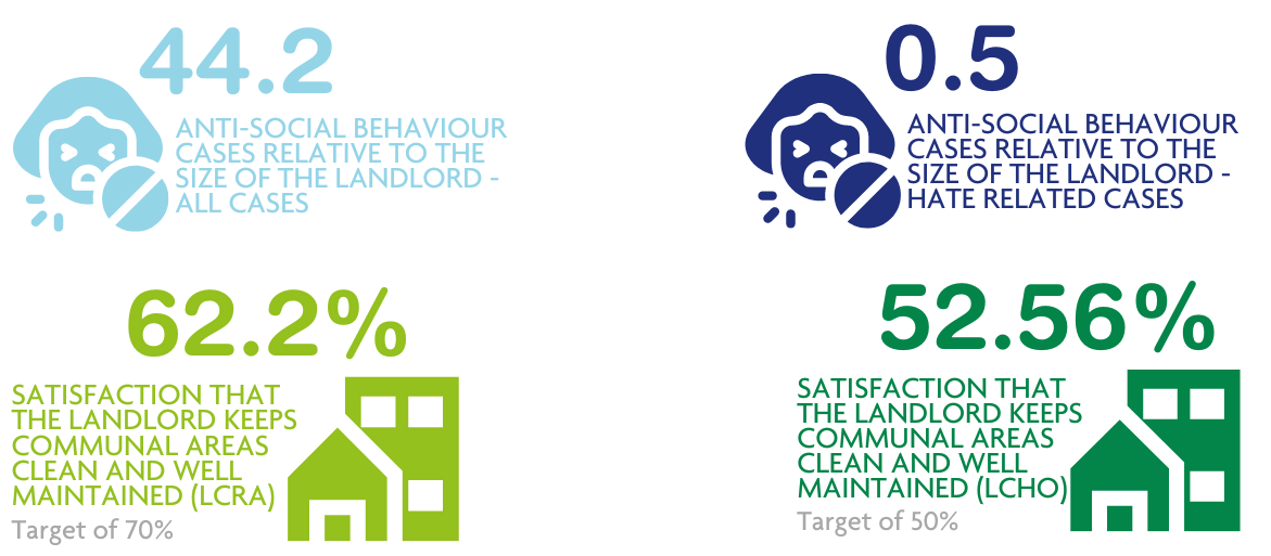 Anti-social behaviour cases  relative to the size of the landlord