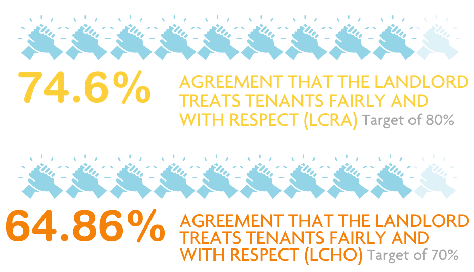 Agreement that the landlord treats tenants fairly and with respect