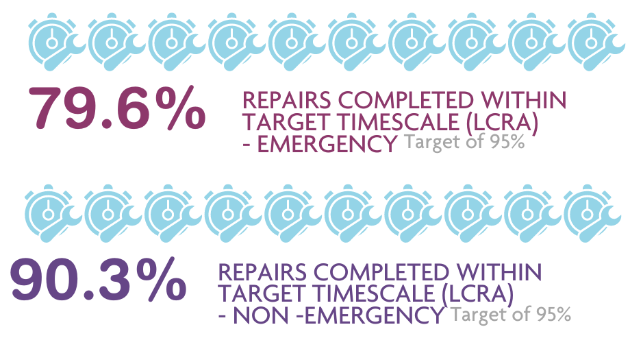 Repairs completed within  target timescale