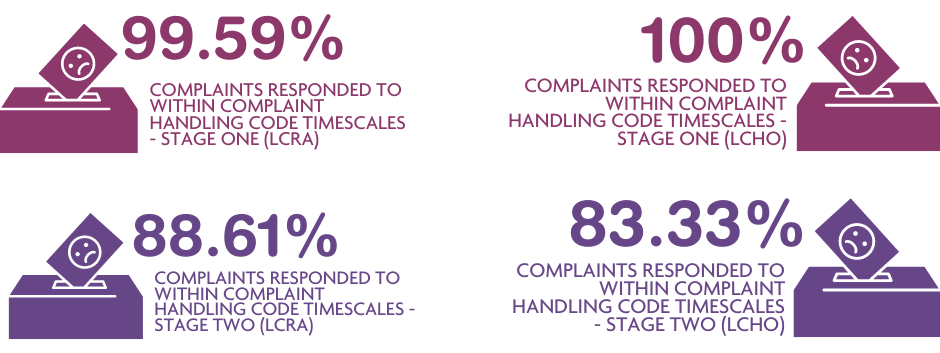 Complaints responded to within Complaint Handling Code timescales
