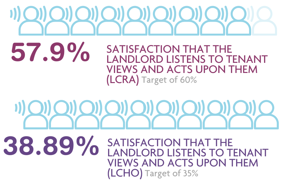 Satisfaction that the landlord listens to tenant views and acts upon them